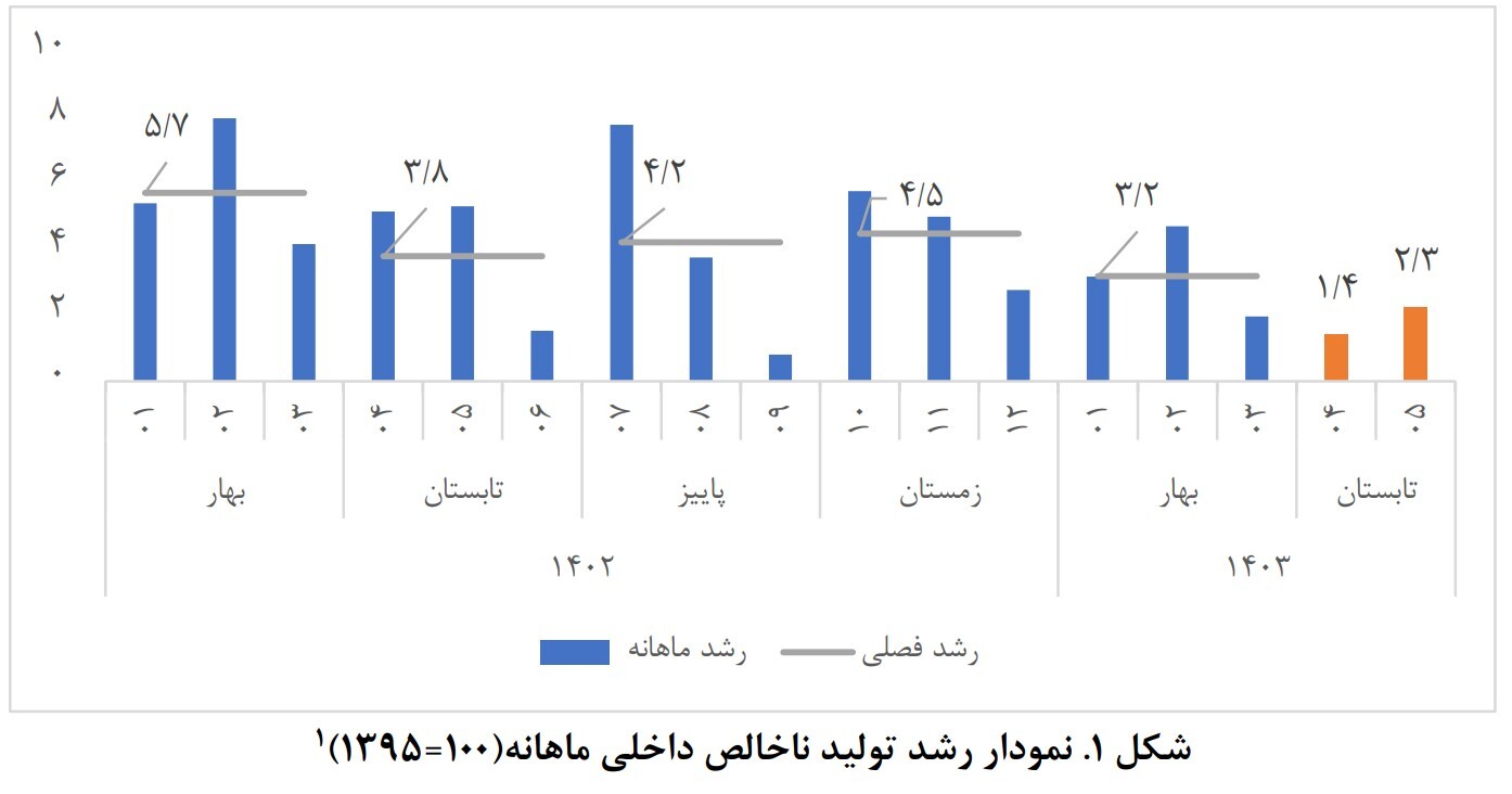 مرکز پژوهشهای مجلس: رشد اقتصادی مرداد ۲.۳ درصد شد مرکز پژوهشهای مجلس: رشد اقتصادی مرداد ۲.۳ درصد شد