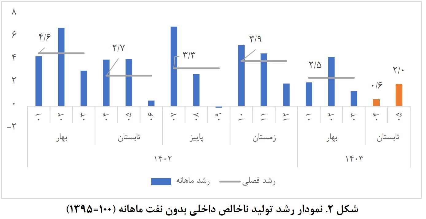 مرکز پژوهشهای مجلس: رشد اقتصادی مرداد ۲.۳ درصد شد مرکز پژوهشهای مجلس: رشد اقتصادی مرداد ۲.۳ درصد شد