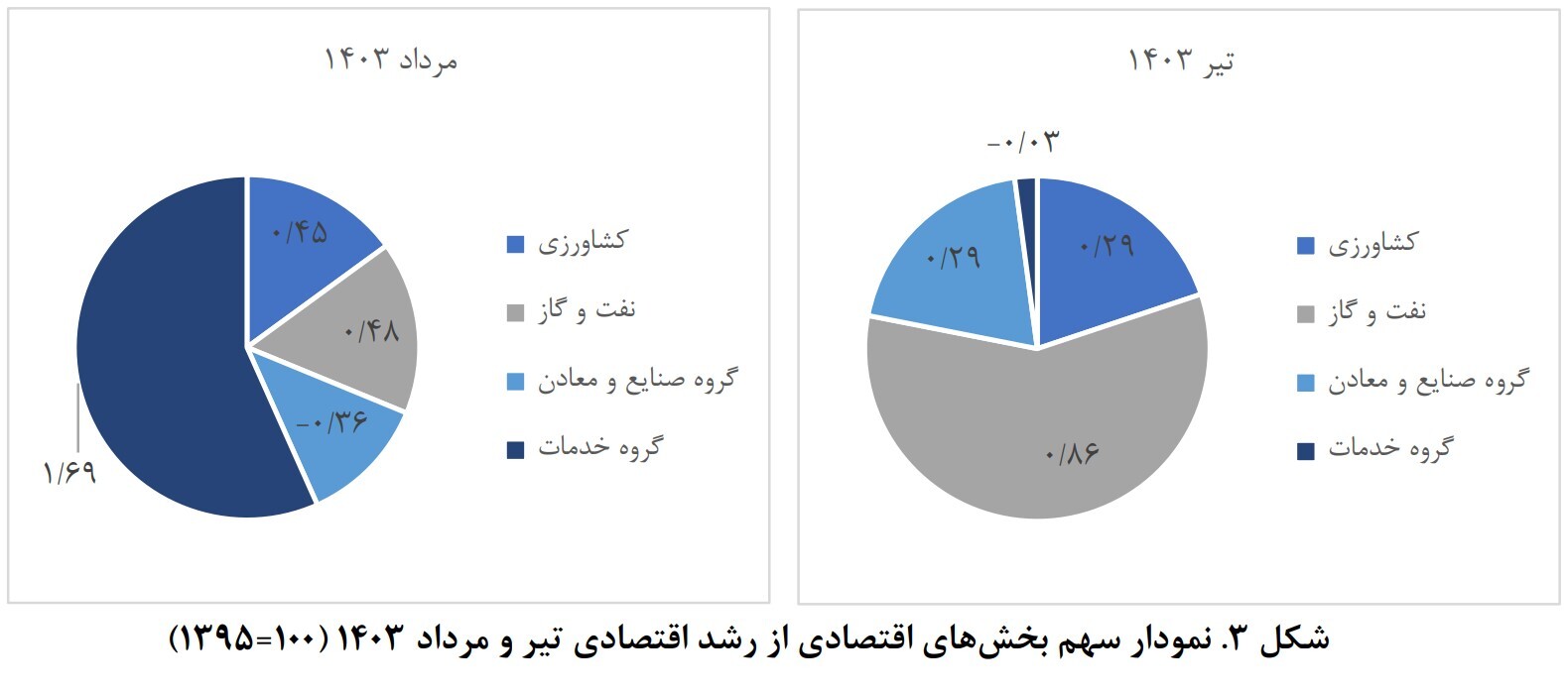 مرکز پژوهشهای مجلس: رشد اقتصادی مرداد ۲.۳ درصد شد مرکز پژوهشهای مجلس: رشد اقتصادی مرداد ۲.۳ درصد شد