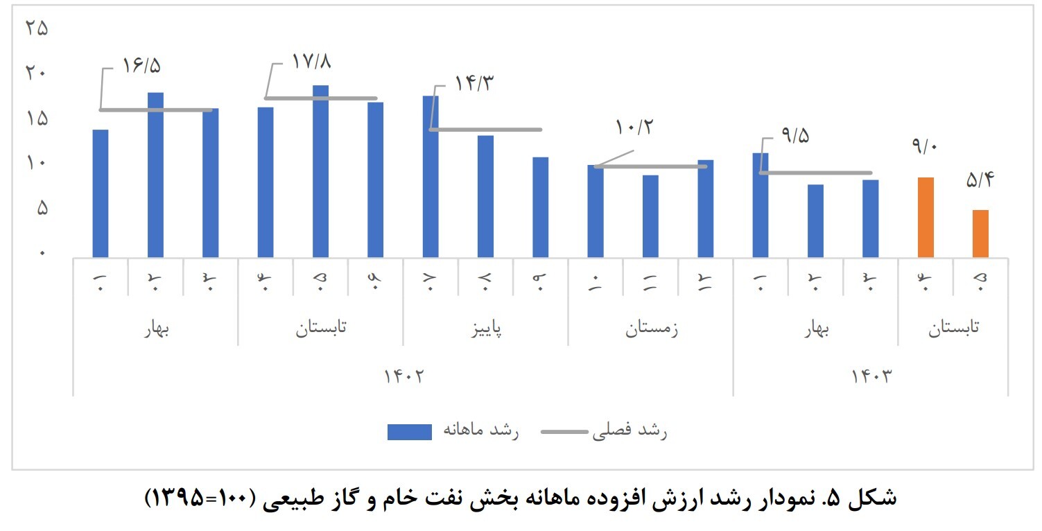 مرکز پژوهشهای مجلس: رشد اقتصادی مرداد ۲.۳ درصد شد مرکز پژوهشهای مجلس: رشد اقتصادی مرداد ۲.۳ درصد شد
