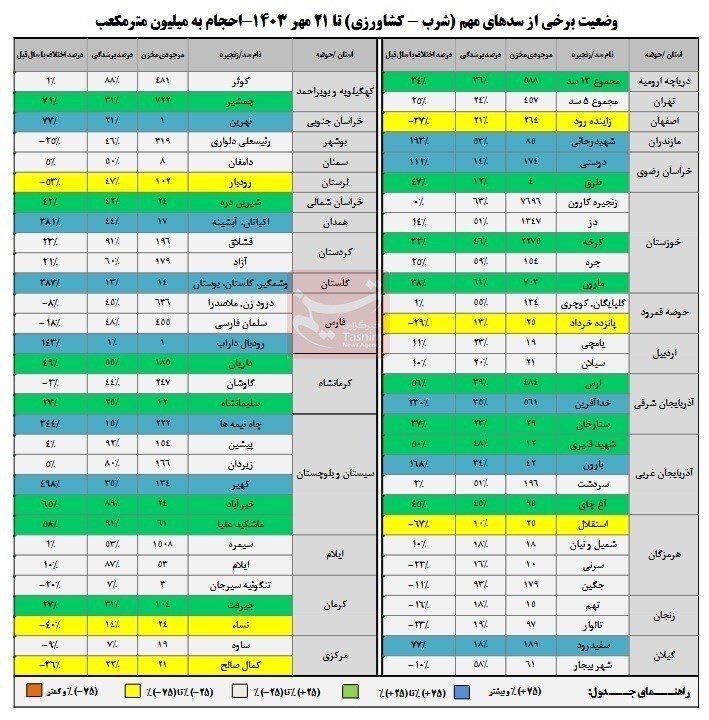 ورودی آب به سدها بیشتر شد ورودی آب به سدها بیشتر شد
