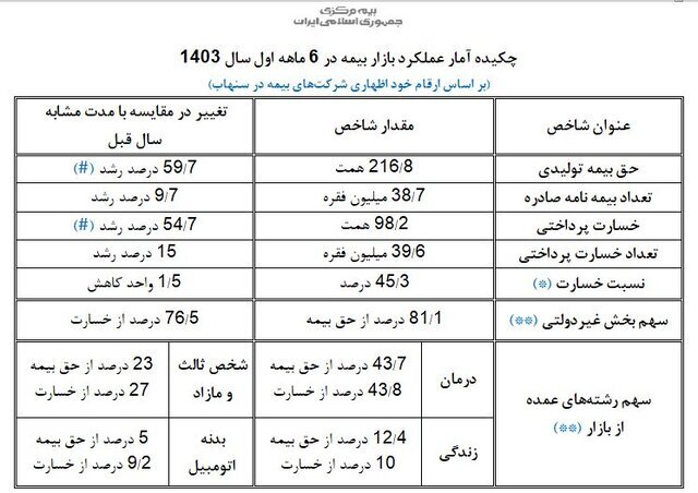 افزایش ۱۰ درصدی تقاضای بیمه؛ درمان و شخص ثالث همچنان در صدر افزایش ۱۰ درصدی تقاضای بیمه؛ درمان و شخص ثالث همچنان در صدر