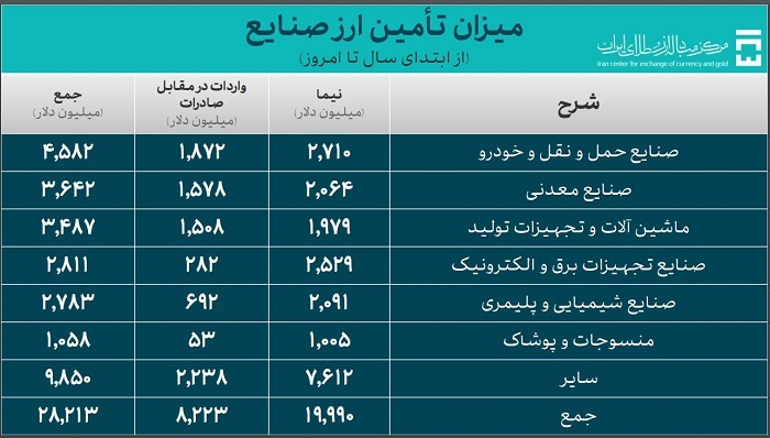 ۳۷.۲ میلیارد دلار ارز واردات تامین شد