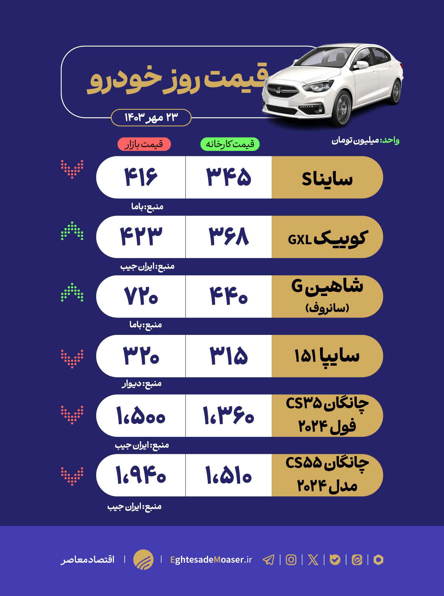 در حال ویرایش// نوسان قیمت خودروهای سایپا در حال ویرایش// نوسان قیمت خودروهای سایپا