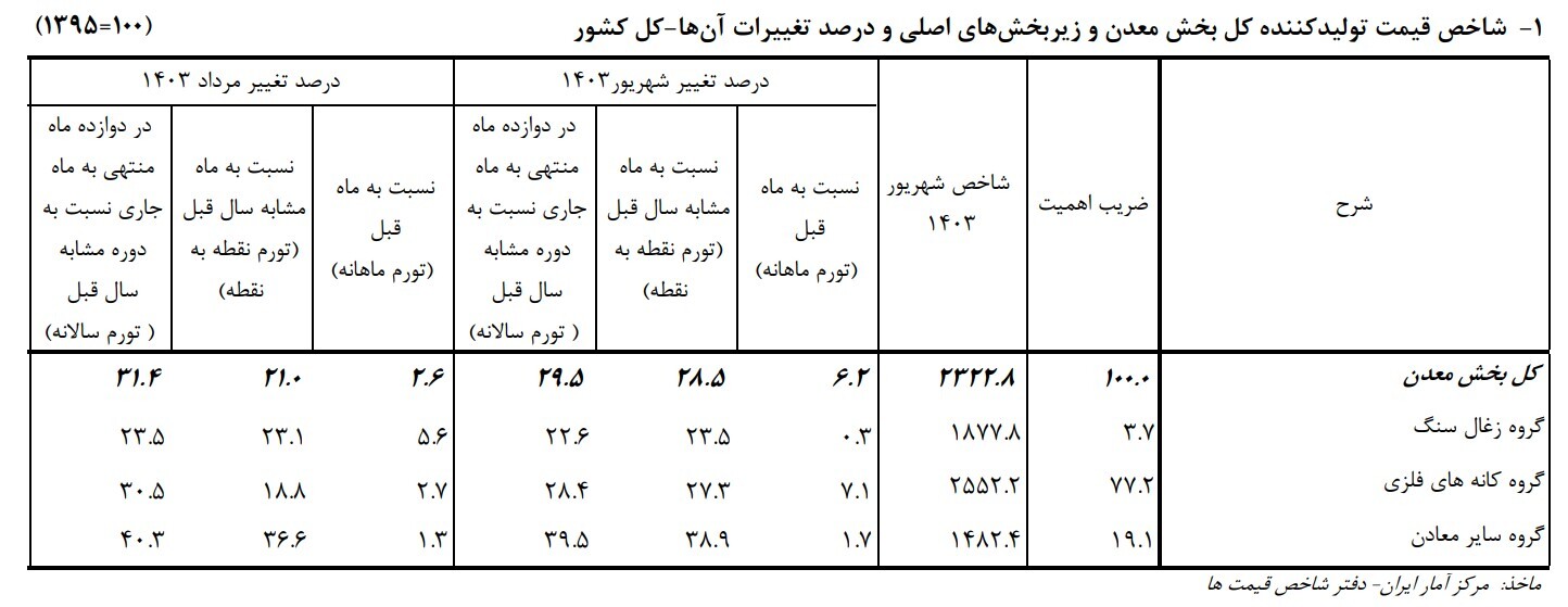 کاهش تورم تولید بخش معدن به کمتر از ۳۰ درصد در شهریور کاهش تورم تولید بخش معدن به کمتر از ۳۰ درصد در شهریور