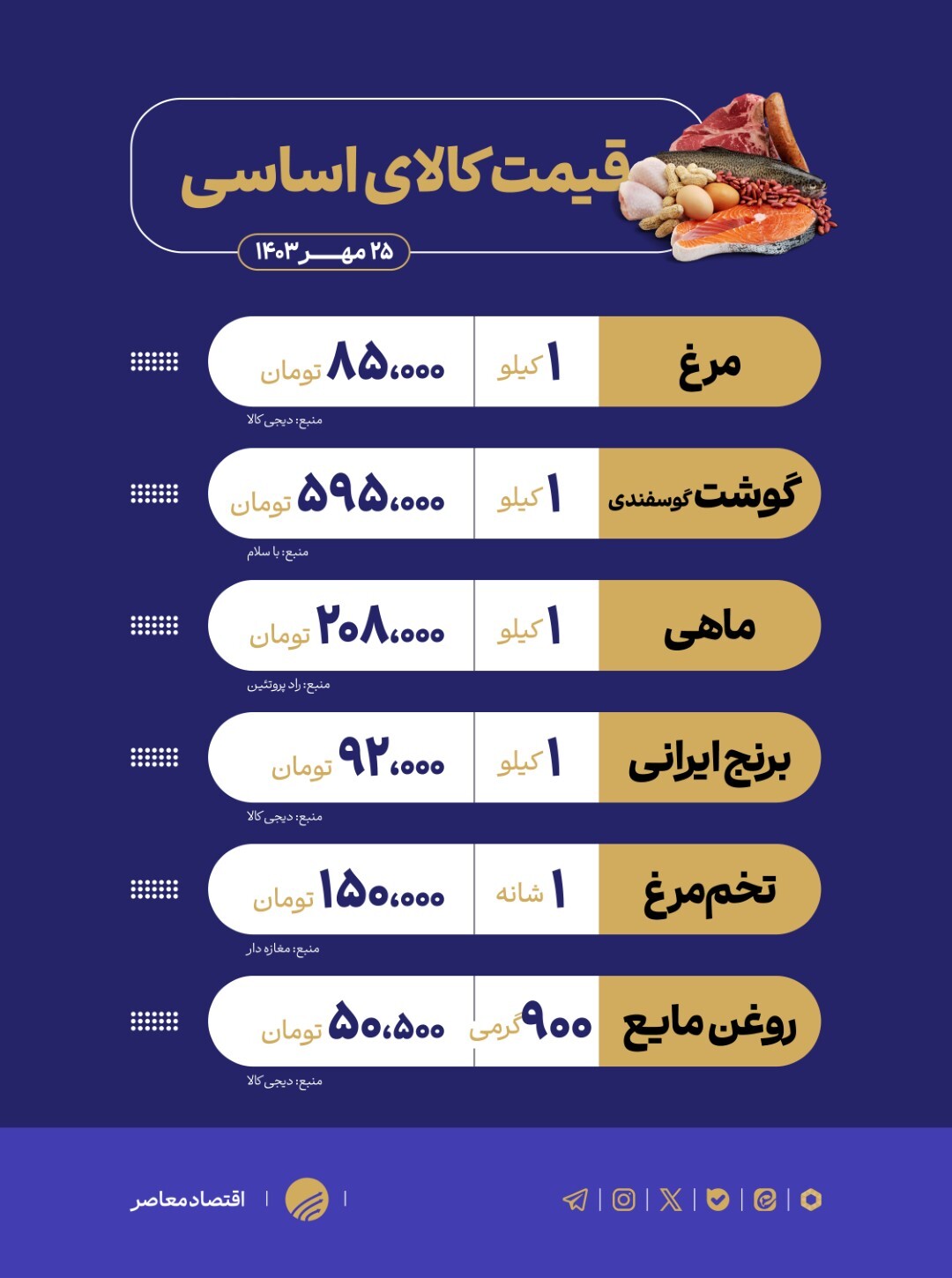 وضعیت بازار اقلام اساسی وضعیت بازار اقلام اساسی