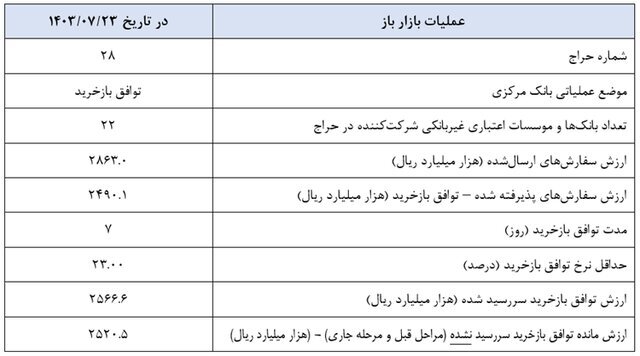 سیاست پولی این هفته بانک مرکزی چه بود؟ سیاست پولی این هفته بانک مرکزی چه بود؟