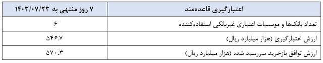 سیاست پولی این هفته بانک مرکزی چه بود؟ سیاست پولی این هفته بانک مرکزی چه بود؟