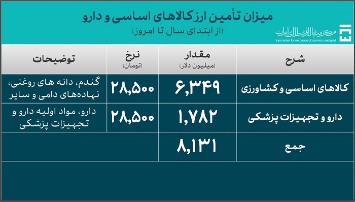 ۳۷.۶ میلیارد دلار ارز واردات تامین شد ۳۷.۶ میلیارد دلار ارز واردات تامین شد