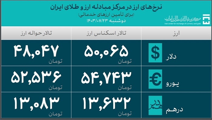 ۳۷.۶ میلیارد دلار ارز واردات تامین شد ۳۷.۶ میلیارد دلار ارز واردات تامین شد