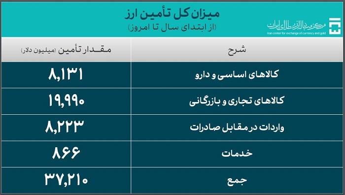 ۳۷.۶ میلیارد دلار ارز واردات تامین شد ۳۷.۶ میلیارد دلار ارز واردات تامین شد