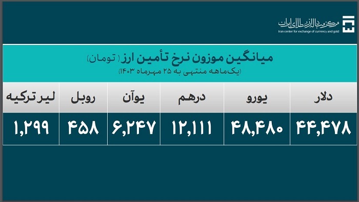 ۳۷.۶ میلیارد دلار ارز واردات تامین شد ۳۷.۶ میلیارد دلار ارز واردات تامین شد