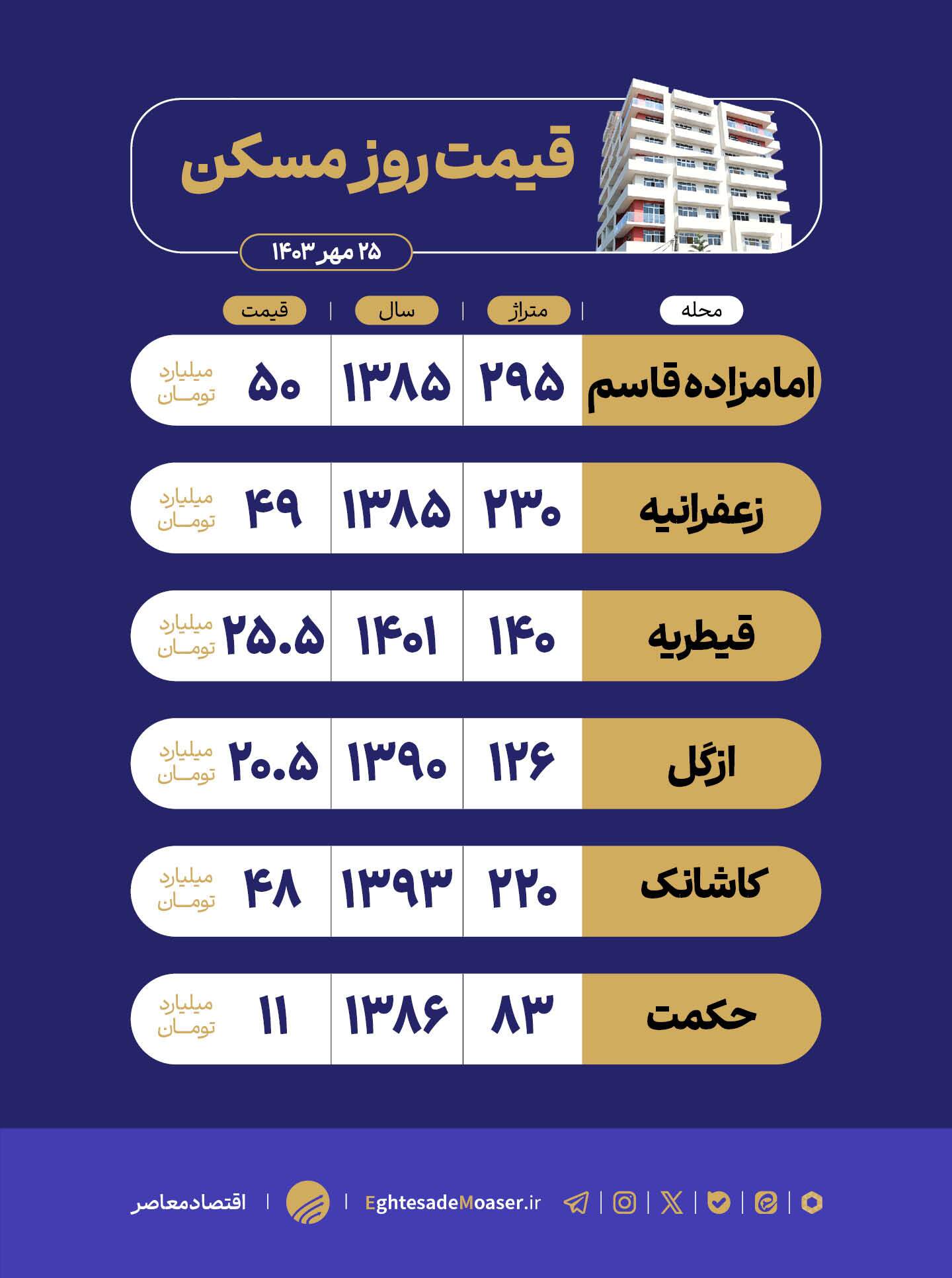 در حال ویرایش/ رشد چشمگیر قیمت مسکن در منطقه یک تهران در حال ویرایش/ رشد چشمگیر قیمت مسکن در منطقه یک تهران