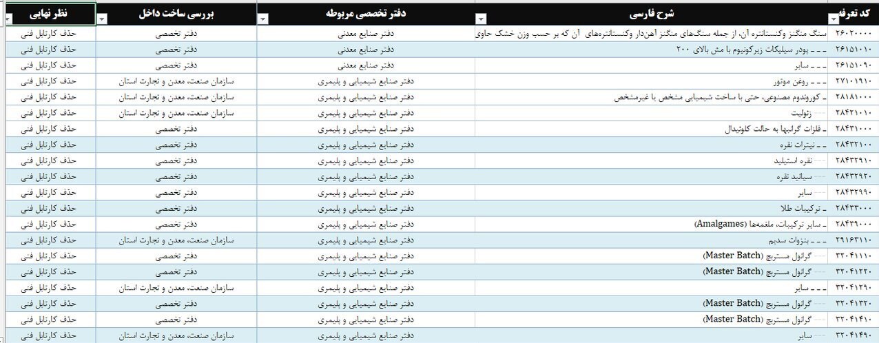 واردات ۲۶۸ قلم کالا آزاد شد واردات ۲۶۸ قلم کالا آزاد شد