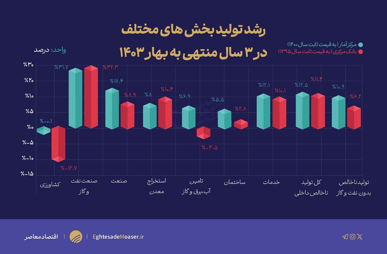 در حال ویرایش/ کارنامه دولت سیزدهم در رشد تولید به روایت مراجع آماری در حال ویرایش/ کارنامه دولت سیزدهم در رشد تولید به روایت مراجع آماری