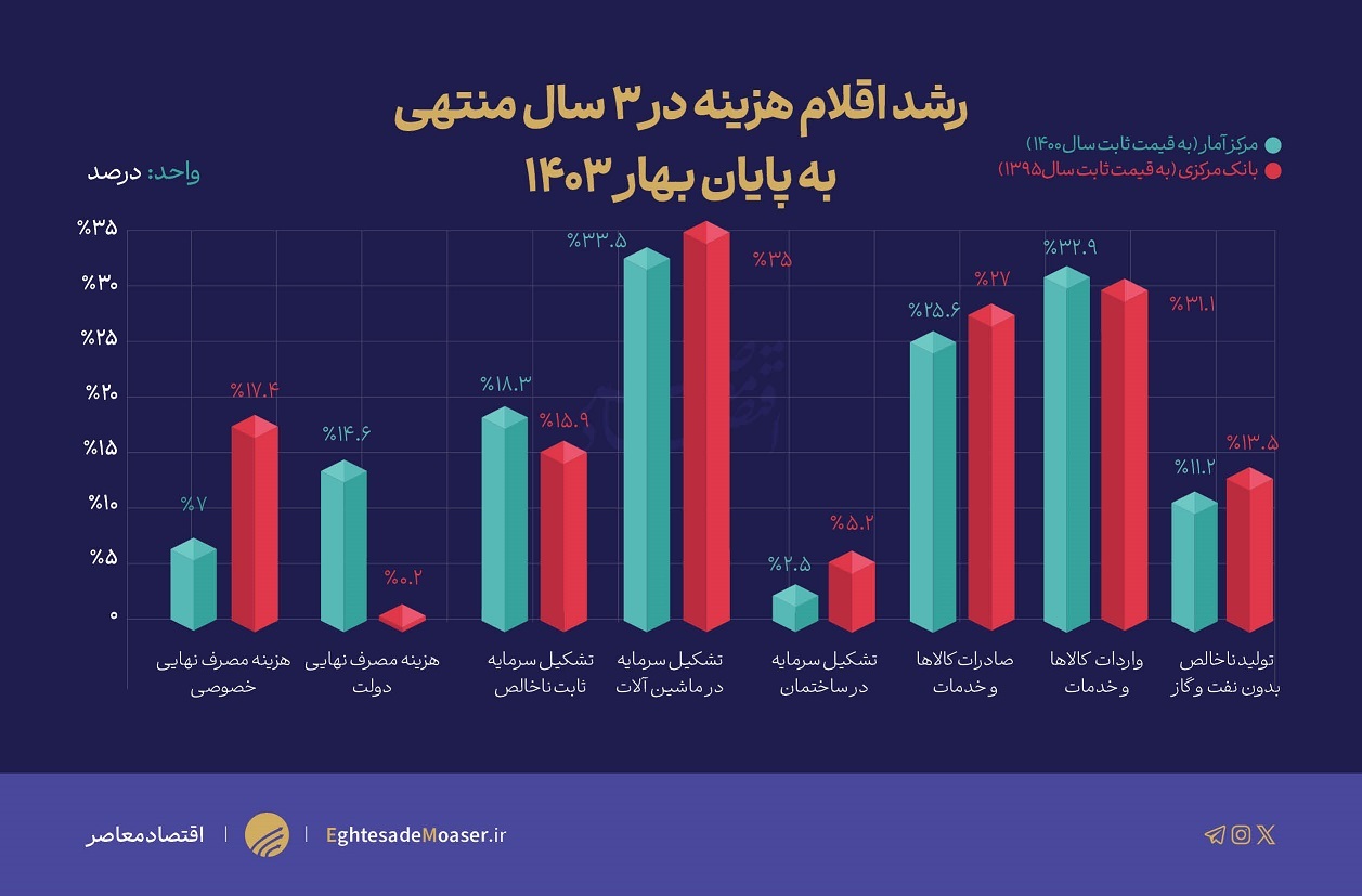 در حال ویرایش/ کارنامه دولت سیزدهم در رشد تولید به روایت مراجع آماری در حال ویرایش/ کارنامه دولت سیزدهم در رشد تولید به روایت مراجع آماری
