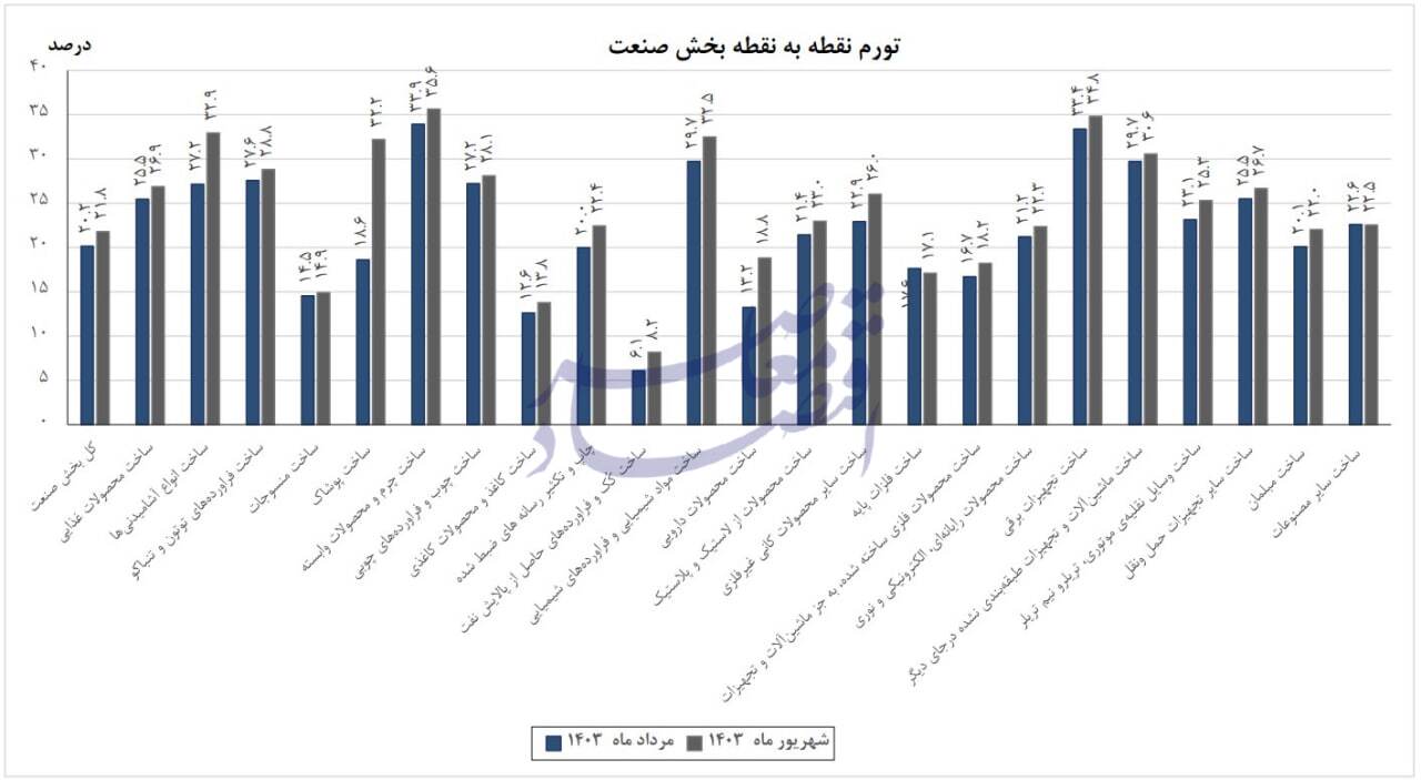 در حال ویرایش / کاهش تورم سالانه صنعت به ۲۴.۷ درصد در شهریور در حال ویرایش / کاهش تورم سالانه صنعت به ۲۴.۷ درصد در شهریور