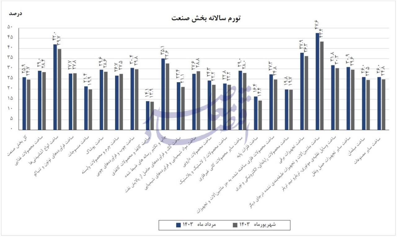 در حال ویرایش / کاهش تورم سالانه صنعت به ۲۴.۷ درصد در شهریور در حال ویرایش / کاهش تورم سالانه صنعت به ۲۴.۷ درصد در شهریور