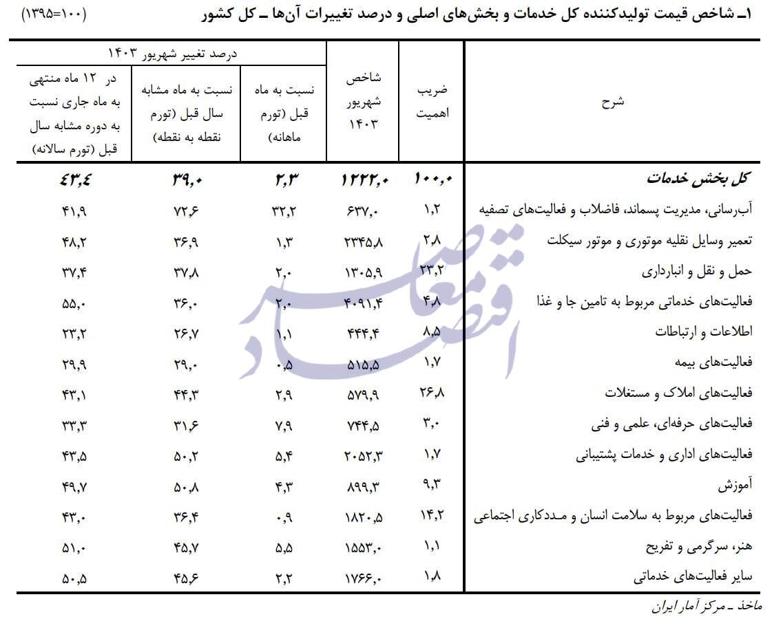کاهش تورم سالانه خدمات در شهریور به ۴۳.۴ درصد کاهش تورم سالانه خدمات در شهریور به ۴۳.۴ درصد