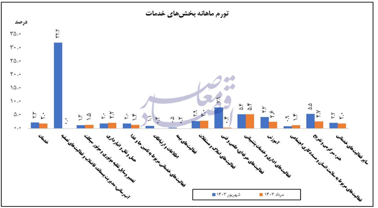 کاهش تورم سالانه خدمات در شهریور به ۴۳.۴ درصد کاهش تورم سالانه خدمات در شهریور به ۴۳.۴ درصد
