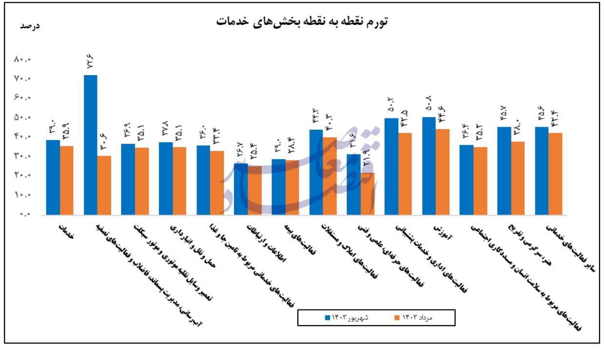 کاهش تورم سالانه خدمات در شهریور به ۴۳.۴ درصد کاهش تورم سالانه خدمات در شهریور به ۴۳.۴ درصد