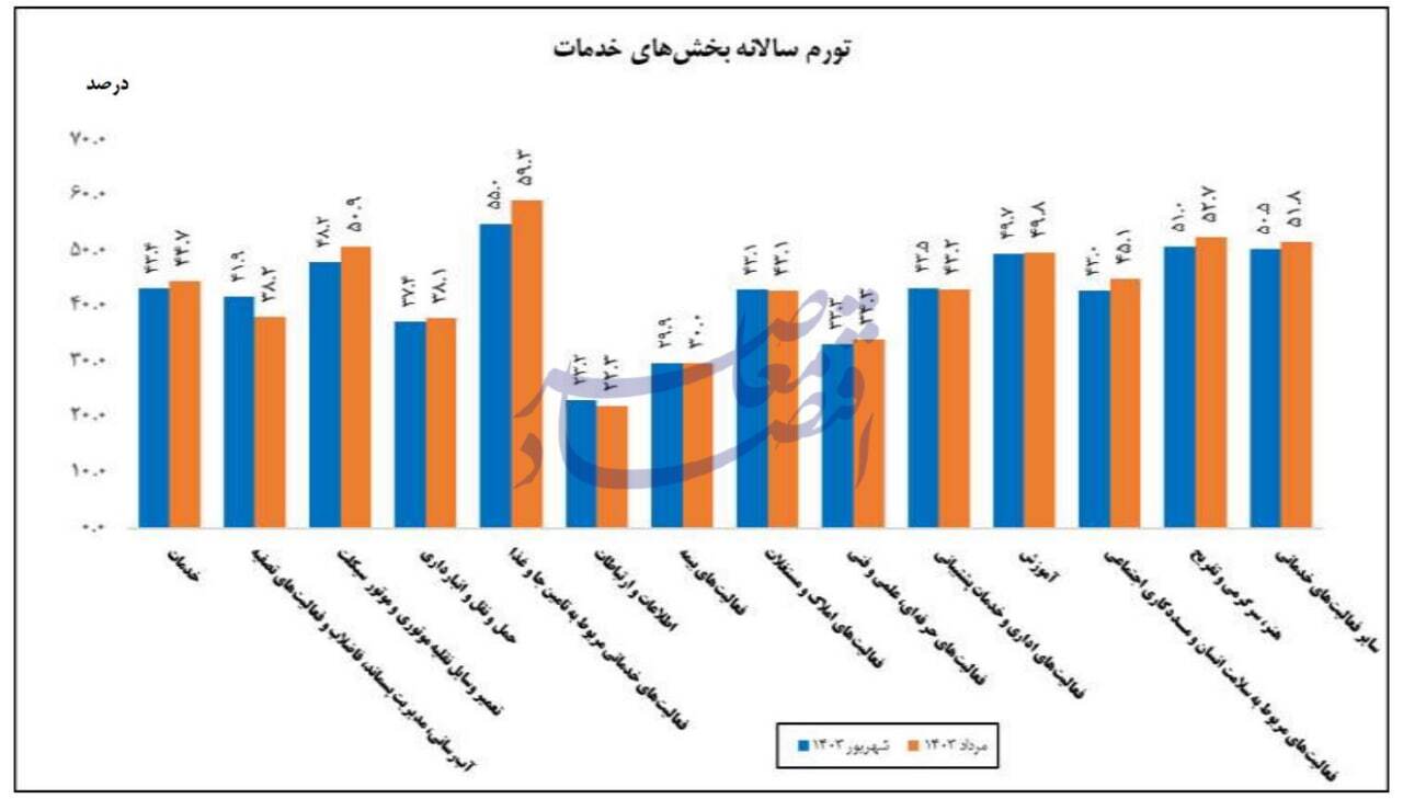 کاهش تورم سالانه خدمات در شهریور به ۴۳.۴ درصد کاهش تورم سالانه خدمات در شهریور به ۴۳.۴ درصد