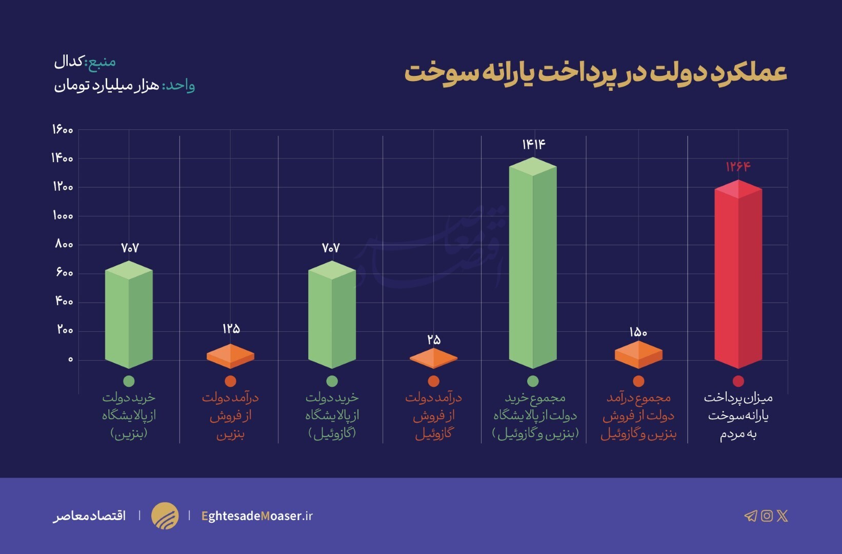 در حال ویرایش///افزایش سالانه ۱۵ درصدی راهکار خروج از بحران بنزین نیست/ ۱۰۰۰ همت یارانه برنامه جامع میخواهد در حال ویرایش///افزایش سالانه ۱۵ درصدی راهکار خروج از بحران بنزین نیست/ ۱۰۰۰ همت یارانه برنامه جامع میخواهد