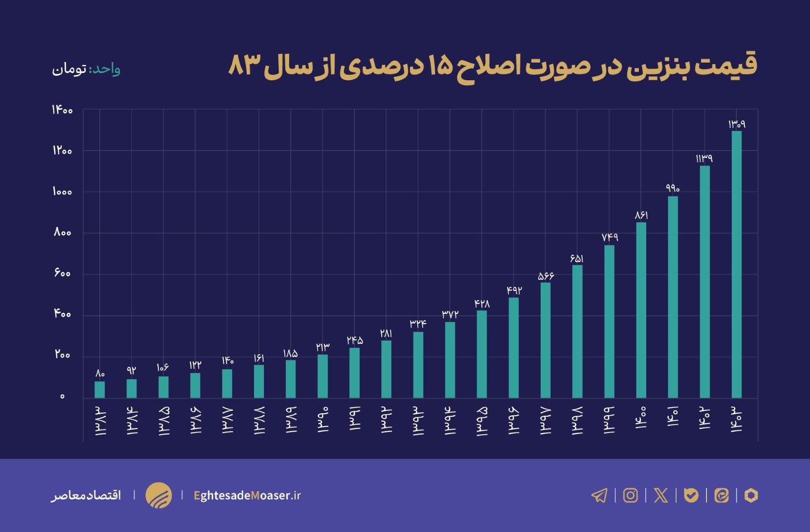 در حال ویرایش///افزایش سالانه ۱۵ درصدی راهکار خروج از بحران بنزین نیست/ ۱۰۰۰ همت یارانه برنامه جامع میخواهد در حال ویرایش///افزایش سالانه ۱۵ درصدی راهکار خروج از بحران بنزین نیست/ ۱۰۰۰ همت یارانه برنامه جامع میخواهد