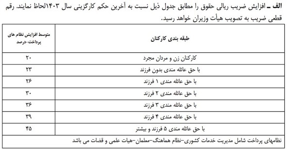 مبلغ عیدی و پاداش کارمندان در 1404 مبلغ عیدی و پاداش کارمندان در 1404