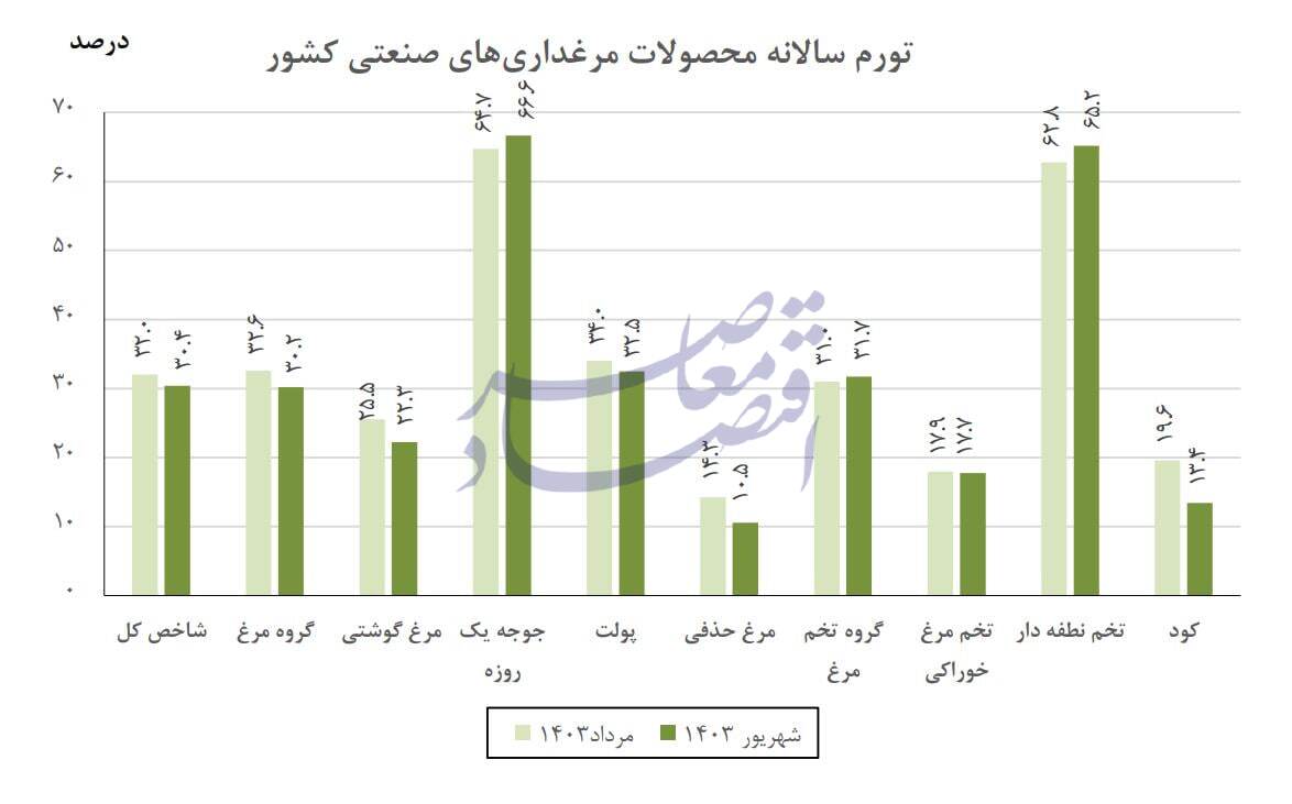 در حال ویرایش / کاهش تورم سالانه تولیدکننده گاوداری و مرغداری در شهریور در حال ویرایش / کاهش تورم سالانه تولیدکننده گاوداری و مرغداری در شهریور