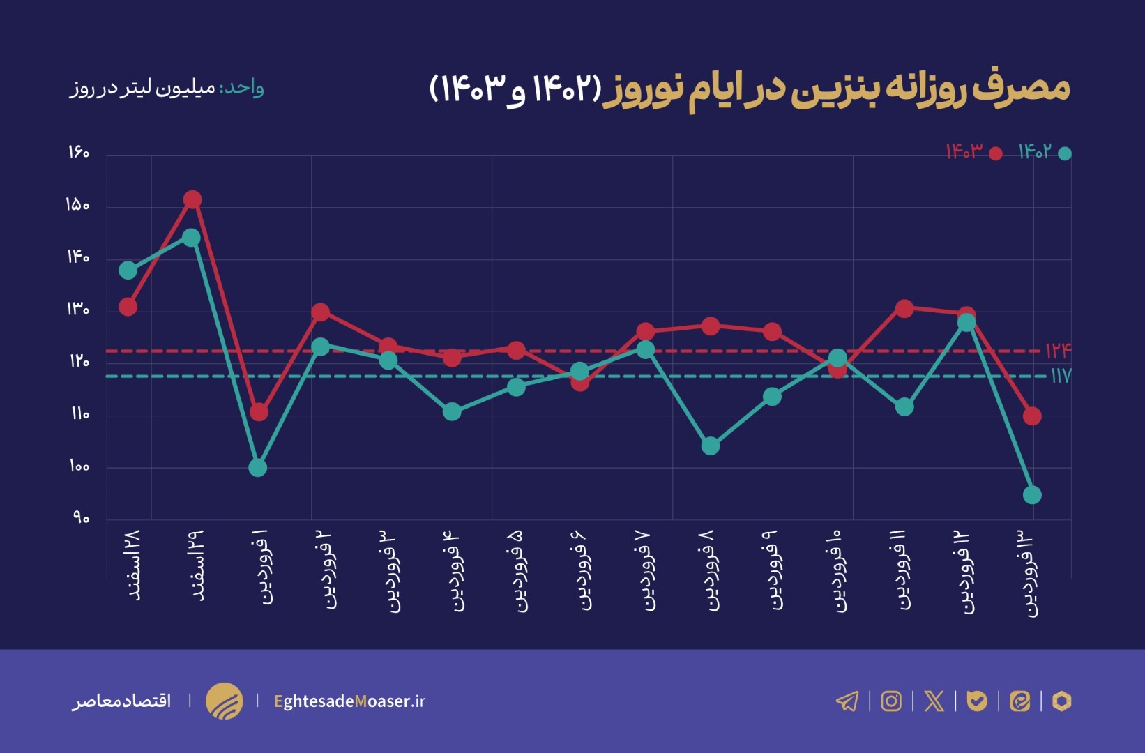 افزایش سالانه ۱۵ درصدی قیمت راهکار خروج از بحران بنزین نیست افزایش سالانه ۱۵ درصدی قیمت راهکار خروج از بحران بنزین نیست