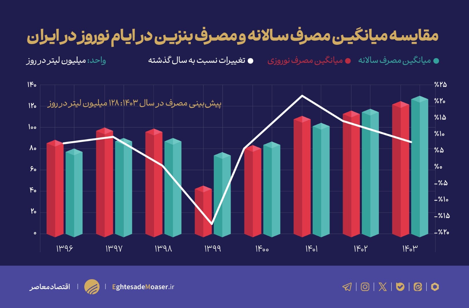 افزایش سالانه ۱۵ درصدی قیمت راهکار خروج از بحران بنزین نیست افزایش سالانه ۱۵ درصدی قیمت راهکار خروج از بحران بنزین نیست