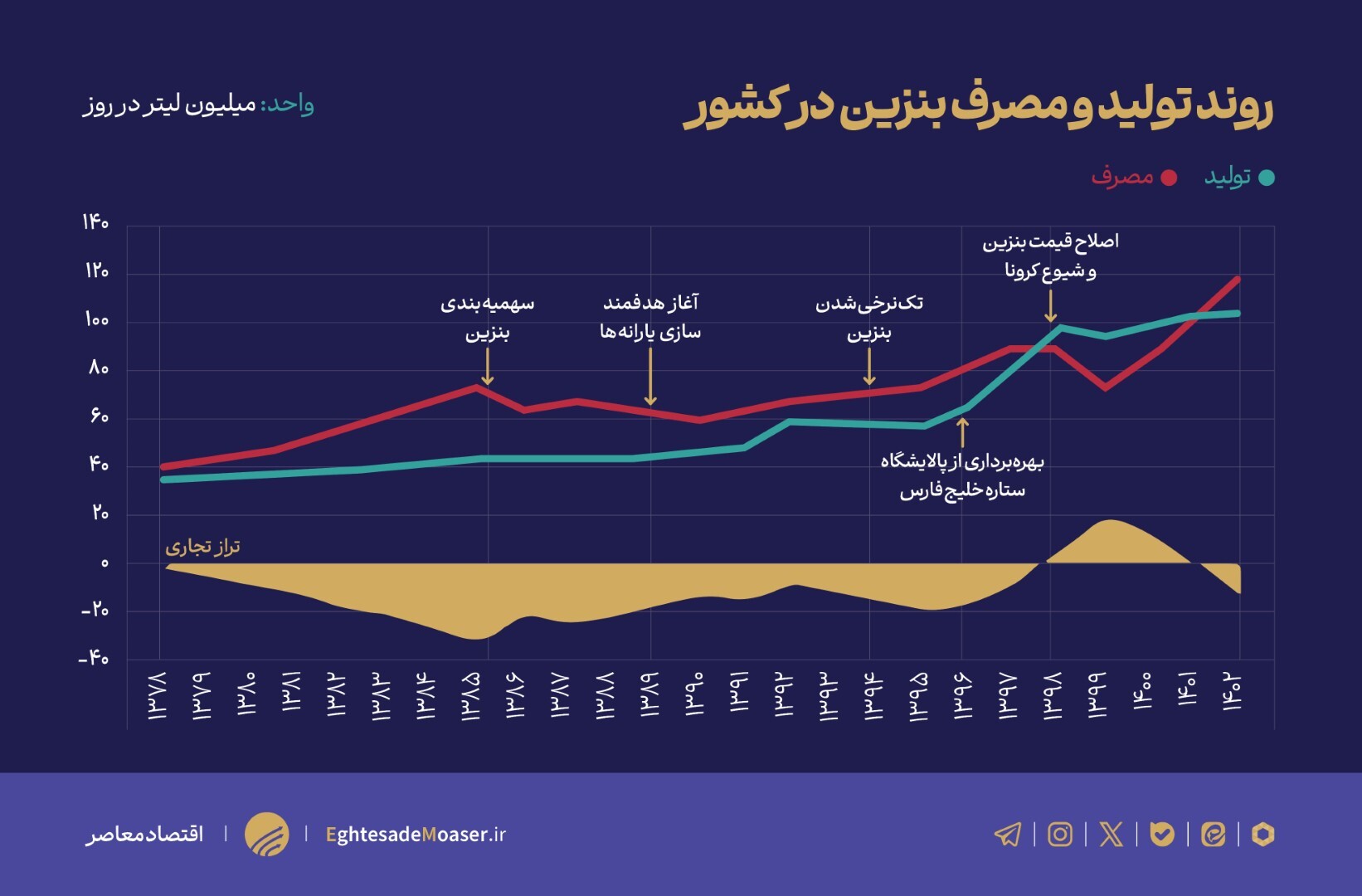 افزایش سالانه ۱۵ درصدی قیمت راهکار خروج از بحران بنزین نیست افزایش سالانه ۱۵ درصدی قیمت راهکار خروج از بحران بنزین نیست