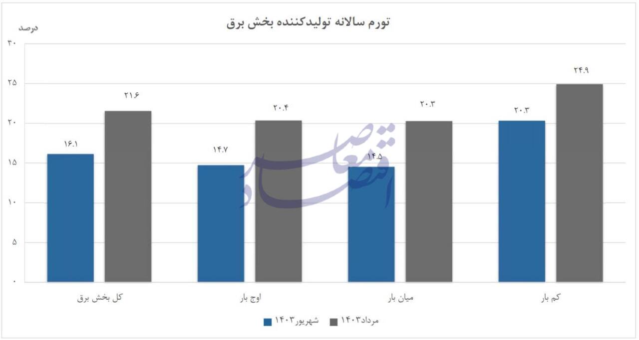 کاهش تورم سالانه تولیدکننده بخش برق در شهریور کاهش تورم سالانه تولیدکننده بخش برق در شهریور