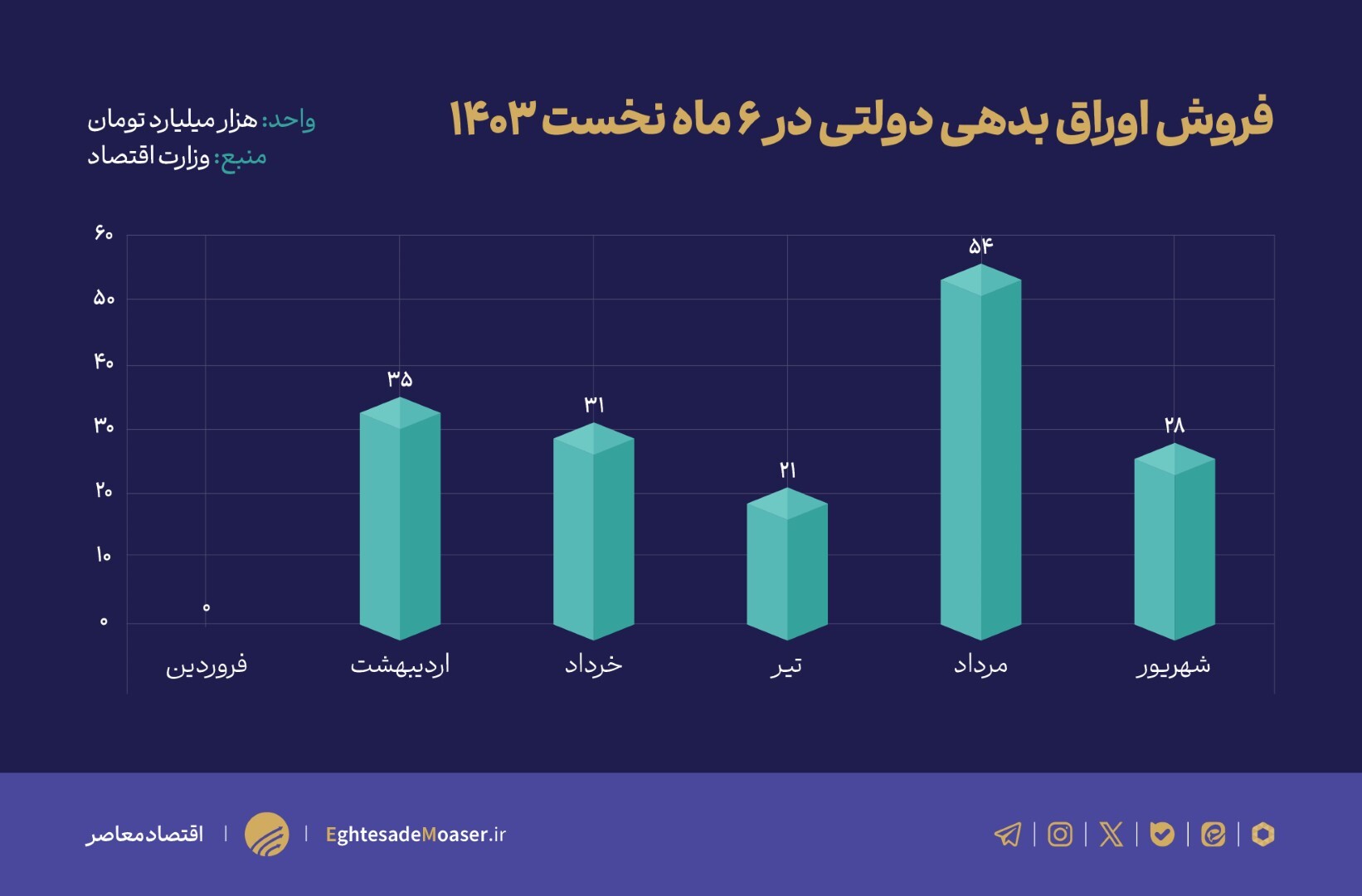 فروش ۱۶۹ همت اوراق بدهی در نیمه نخست امسال فروش ۱۶۹ همت اوراق بدهی در نیمه نخست امسال