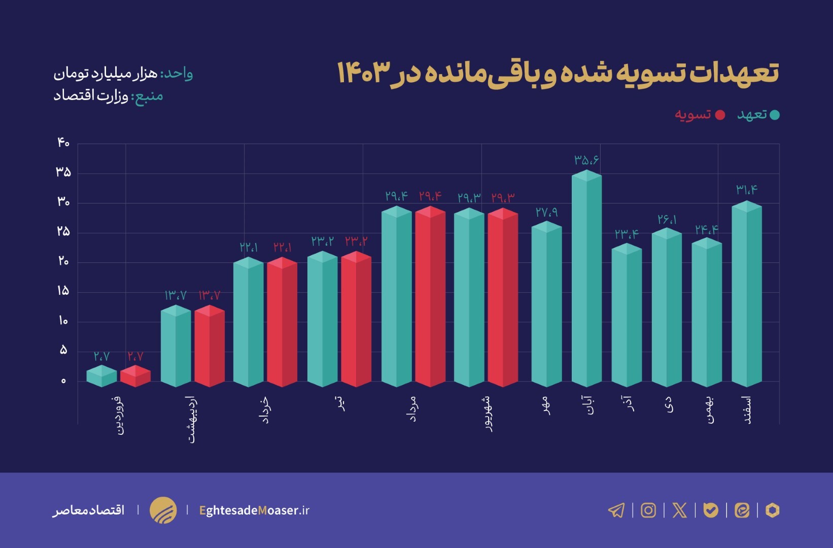 فروش ۱۶۹ همت اوراق بدهی در نیمه نخست امسال فروش ۱۶۹ همت اوراق بدهی در نیمه نخست امسال