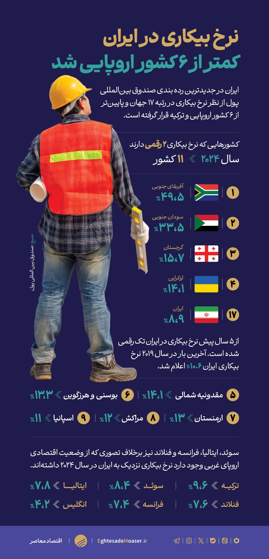 نرخ بیکاری در ایران کمتر از ۶ کشور اروپایی شد نرخ بیکاری در ایران کمتر از ۶ کشور اروپایی شد