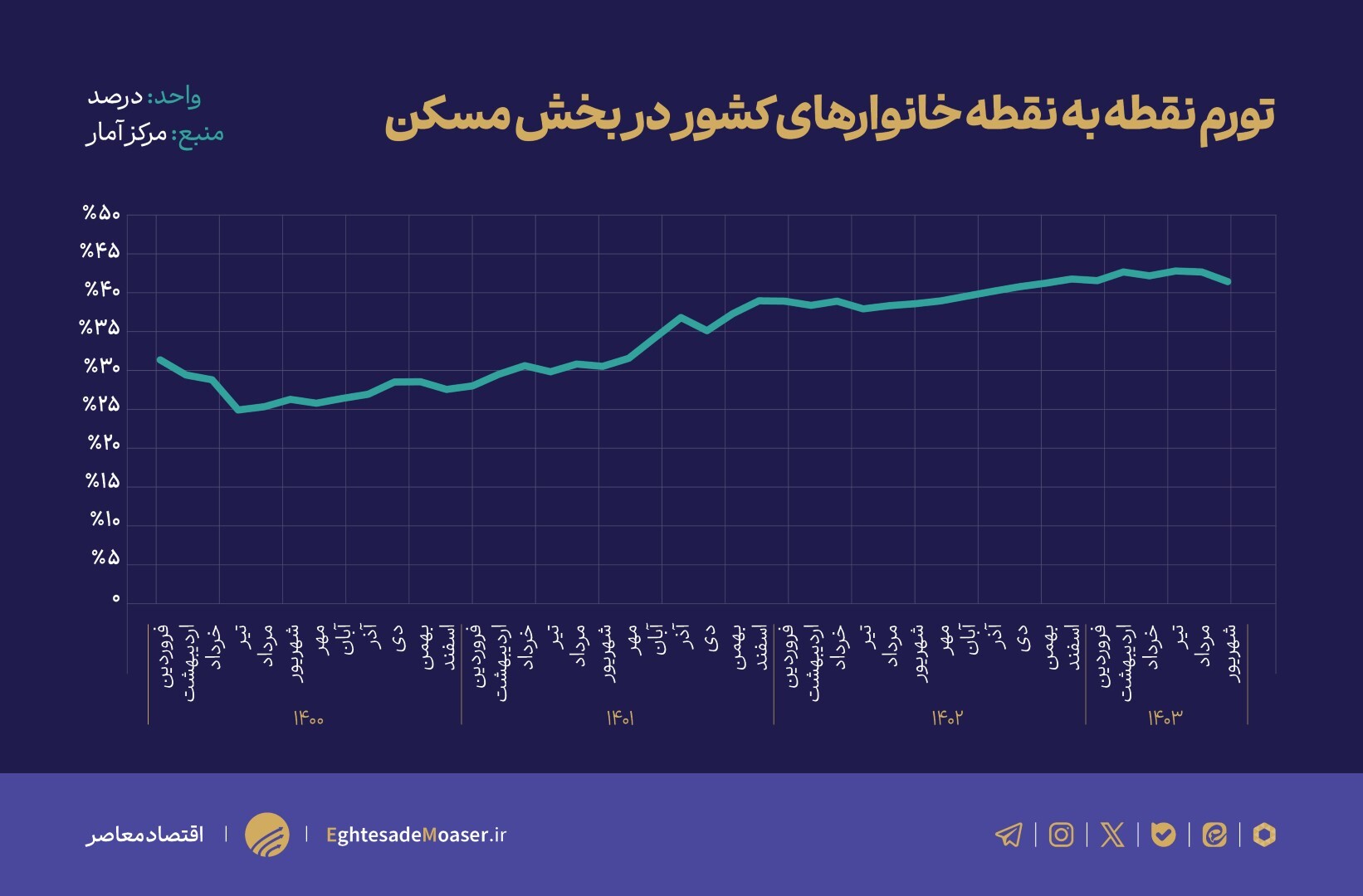 ماندگاری تورم مسکن در کریدور ۴۰ درصدی ماندگاری تورم مسکن در کریدور ۴۰ درصدی