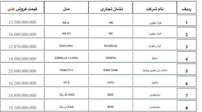 ۱۹ مدل خودرو وارداتی عرضه میشود+زمان ثبت نام و قیمت ۱۹ مدل خودرو وارداتی عرضه میشود+زمان ثبت نام و قیمت
