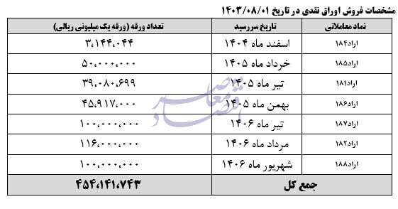 حراج 45 همت اوراق بدهی مصوب سران قوا در حراج فردا حراج 45 همت اوراق بدهی مصوب سران قوا در حراج فردا