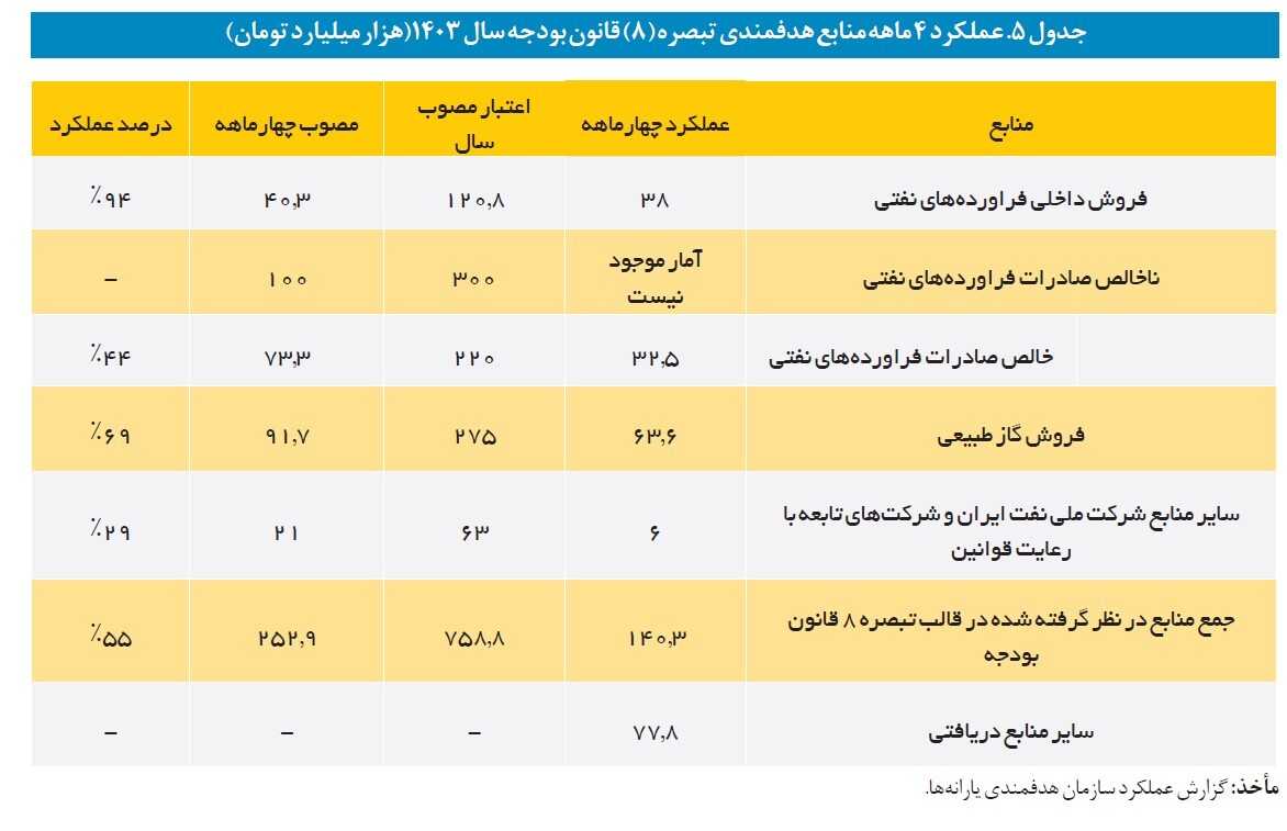 تحقق ۸۲ درصدی درآمدهای نفتی/دریافت ۱۵۱ همت پول نفت در چهار ماهه اول ۱۴۰۳ تحقق ۸۲ درصدی درآمدهای نفتی/دریافت ۱۵۱ همت پول نفت در چهار ماهه اول ۱۴۰۳