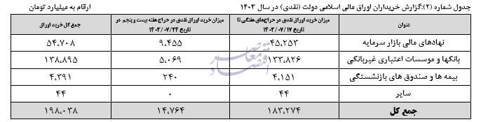 در حال ویرایش / عایدی 198 همتی دولت از محل انتشار اوراق بدهی در 7 ماه نخست امسال / دخل و خرج دولت از اوراق بدهی در 7 ماهه نخست؛ 198 همت درآمد و 148 همت تسویه / درآمد 198 همتی و تسویه 148 همتی اوراق بدهی دولتی در 7 ماه نخست امسال در حال ویرایش / عایدی 198 همتی دولت از محل انتشار اوراق بدهی در 7 ماه نخست امسال / دخل و خرج دولت از اوراق بدهی در 7 ماهه نخست؛ 198 همت درآمد و 148 همت تسویه / درآمد 198 همتی و تسویه 148 همتی اوراق بدهی دولتی در 7 ماه نخست امسال