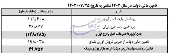 در حال ویرایش / عایدی 198 همتی دولت از محل انتشار اوراق بدهی در 7 ماه نخست امسال / دخل و خرج دولت از اوراق بدهی در 7 ماهه نخست؛ 198 همت درآمد و 148 همت تسویه / درآمد 198 همتی و تسویه 148 همتی اوراق بدهی دولتی در 7 ماه نخست امسال در حال ویرایش / عایدی 198 همتی دولت از محل انتشار اوراق بدهی در 7 ماه نخست امسال / دخل و خرج دولت از اوراق بدهی در 7 ماهه نخست؛ 198 همت درآمد و 148 همت تسویه / درآمد 198 همتی و تسویه 148 همتی اوراق بدهی دولتی در 7 ماه نخست امسال