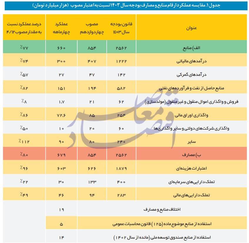 در حال ویرایش / پیش بینی کسری 200 همتی هدفمندی و 270 همتی بودجه عمومی در سال جاری / پیش بینی کسری 470 همتی هدفمندی و بودجه دولت در سال جاری / تنها 77 درصد منابع پیش بینی شده بودجه دولت در 4 ماه نخست وصول شد / تنها 22 درصد از بودجه عمرانی مصوب در 4 ماه نخست پرداخت شد در حال ویرایش / پیش بینی کسری 200 همتی هدفمندی و 270 همتی بودجه عمومی در سال جاری / پیش بینی کسری 470 همتی هدفمندی و بودجه دولت در سال جاری / تنها 77 درصد منابع پیش بینی شده بودجه دولت در 4 ماه نخست وصول شد / تنها 22 درصد از بودجه عمرانی مصوب در 4 ماه نخست پرداخت شد