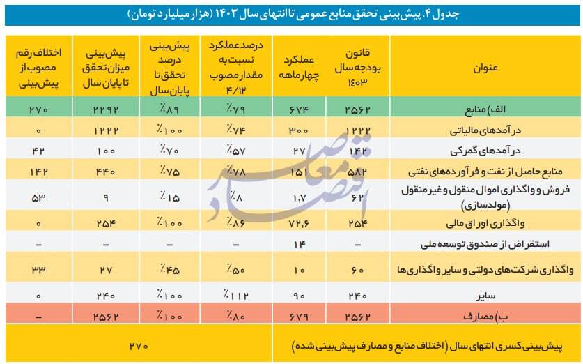 در حال ویرایش / پیش بینی کسری 200 همتی هدفمندی و 270 همتی بودجه عمومی در سال جاری / پیش بینی کسری 470 همتی هدفمندی و بودجه دولت در سال جاری / تنها 77 درصد منابع پیش بینی شده بودجه دولت در 4 ماه نخست وصول شد / تنها 22 درصد از بودجه عمرانی مصوب در 4 ماه نخست پرداخت شد در حال ویرایش / پیش بینی کسری 200 همتی هدفمندی و 270 همتی بودجه عمومی در سال جاری / پیش بینی کسری 470 همتی هدفمندی و بودجه دولت در سال جاری / تنها 77 درصد منابع پیش بینی شده بودجه دولت در 4 ماه نخست وصول شد / تنها 22 درصد از بودجه عمرانی مصوب در 4 ماه نخست پرداخت شد