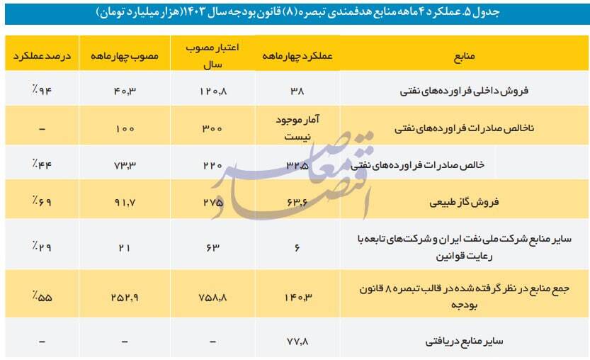 در حال ویرایش / پیش بینی کسری 200 همتی هدفمندی و 270 همتی بودجه عمومی در سال جاری / پیش بینی کسری 470 همتی هدفمندی و بودجه دولت در سال جاری / تنها 77 درصد منابع پیش بینی شده بودجه دولت در 4 ماه نخست وصول شد / تنها 22 درصد از بودجه عمرانی مصوب در 4 ماه نخست پرداخت شد در حال ویرایش / پیش بینی کسری 200 همتی هدفمندی و 270 همتی بودجه عمومی در سال جاری / پیش بینی کسری 470 همتی هدفمندی و بودجه دولت در سال جاری / تنها 77 درصد منابع پیش بینی شده بودجه دولت در 4 ماه نخست وصول شد / تنها 22 درصد از بودجه عمرانی مصوب در 4 ماه نخست پرداخت شد