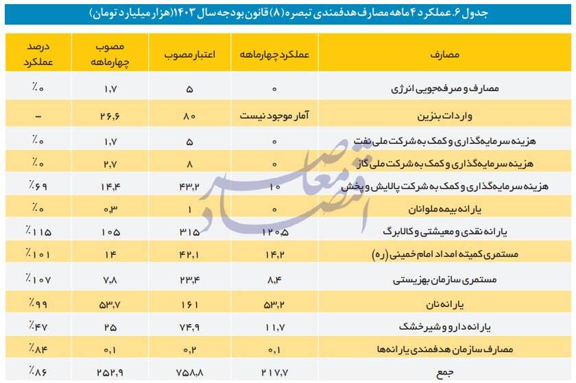 در حال ویرایش / پیش بینی کسری 200 همتی هدفمندی و 270 همتی بودجه عمومی در سال جاری / پیش بینی کسری 470 همتی هدفمندی و بودجه دولت در سال جاری / تنها 77 درصد منابع پیش بینی شده بودجه دولت در 4 ماه نخست وصول شد / تنها 22 درصد از بودجه عمرانی مصوب در 4 ماه نخست پرداخت شد در حال ویرایش / پیش بینی کسری 200 همتی هدفمندی و 270 همتی بودجه عمومی در سال جاری / پیش بینی کسری 470 همتی هدفمندی و بودجه دولت در سال جاری / تنها 77 درصد منابع پیش بینی شده بودجه دولت در 4 ماه نخست وصول شد / تنها 22 درصد از بودجه عمرانی مصوب در 4 ماه نخست پرداخت شد