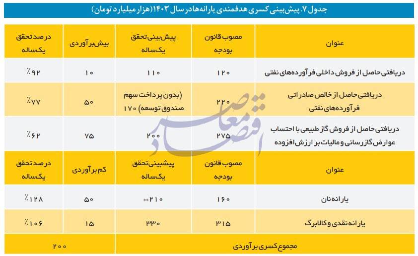 در حال ویرایش / پیش بینی کسری 200 همتی هدفمندی و 270 همتی بودجه عمومی در سال جاری / پیش بینی کسری 470 همتی هدفمندی و بودجه دولت در سال جاری / تنها 77 درصد منابع پیش بینی شده بودجه دولت در 4 ماه نخست وصول شد / تنها 22 درصد از بودجه عمرانی مصوب در 4 ماه نخست پرداخت شد در حال ویرایش / پیش بینی کسری 200 همتی هدفمندی و 270 همتی بودجه عمومی در سال جاری / پیش بینی کسری 470 همتی هدفمندی و بودجه دولت در سال جاری / تنها 77 درصد منابع پیش بینی شده بودجه دولت در 4 ماه نخست وصول شد / تنها 22 درصد از بودجه عمرانی مصوب در 4 ماه نخست پرداخت شد