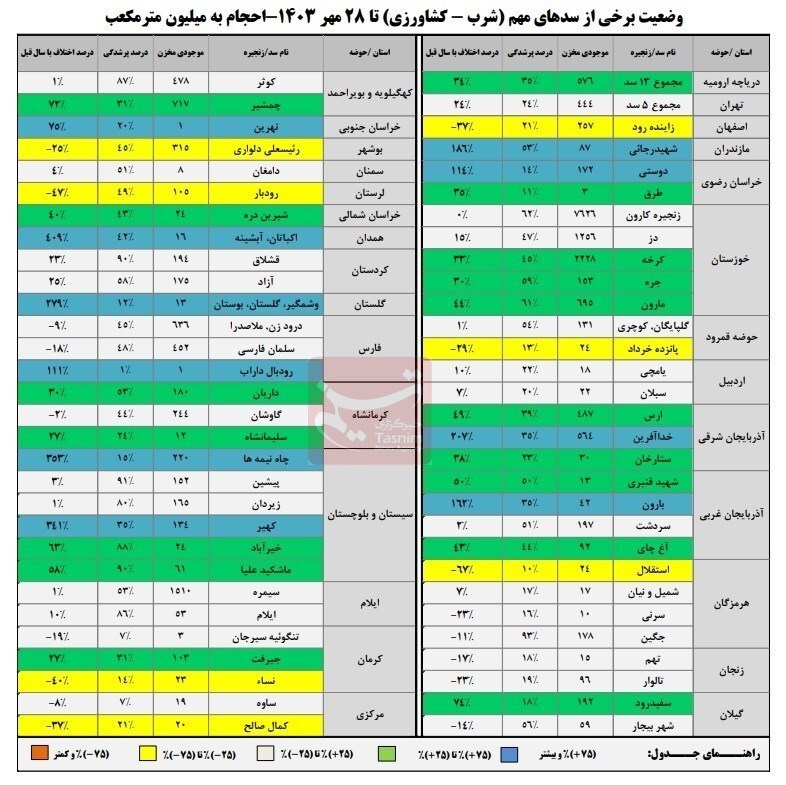 ۵۵درصد ظرفیت سدها خالی است ۵۵درصد ظرفیت سدها خالی است