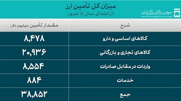 ۳۸.۸ میلیارد دلار ارز واردات تامین شد ۳۸.۸ میلیارد دلار ارز واردات تامین شد